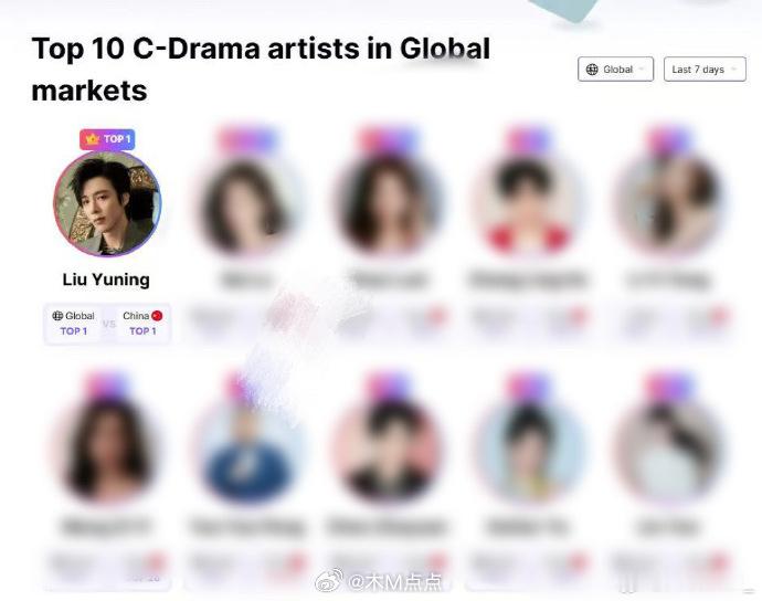 刘宇宁连续一个月v-pulse全球top1，现在全球&中国区双top1！无论剧还