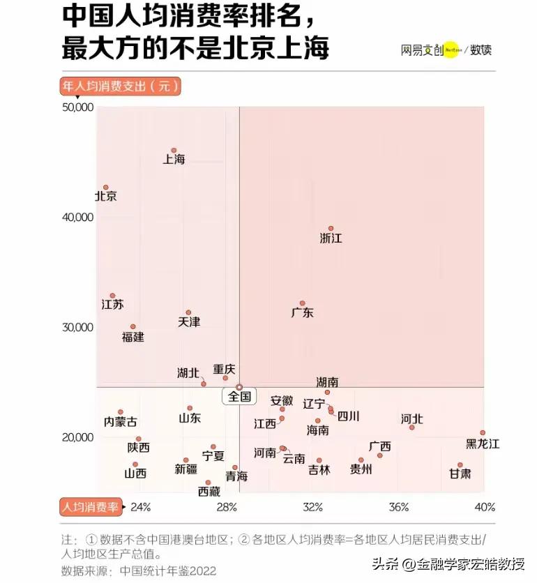 看下图，消费数据戳破误区：北上收入拔尖，却远不如东北西北人敢花钱。
 
很多人默