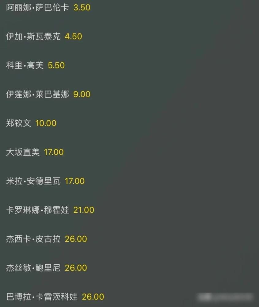 随着年终总决赛落幕，郑钦文和其他球员的假期安排如下！

高芙，年终赛2-1郑钦文