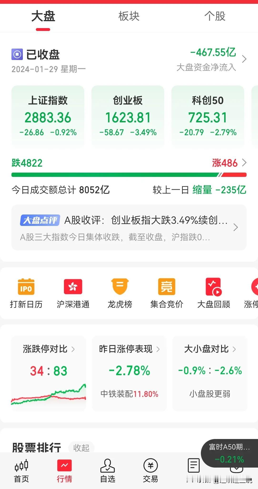 这市场，真是没法看了，内资 450 亿流出，83 个股跌停，哪哪都是血肉之躯，谁