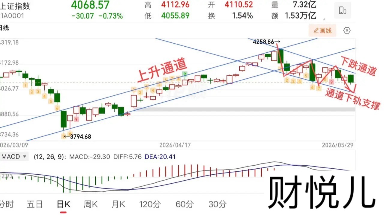 2026.5.31周日（下周策略）：下跌通道未改，留意向下力度背驰还是加速？5穷