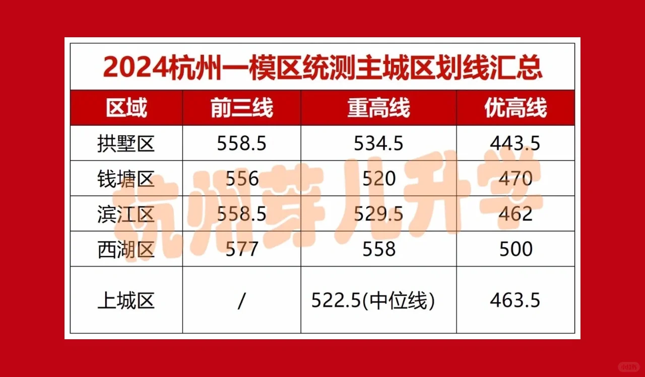杭州市区一模划线已出！志愿怎么填？