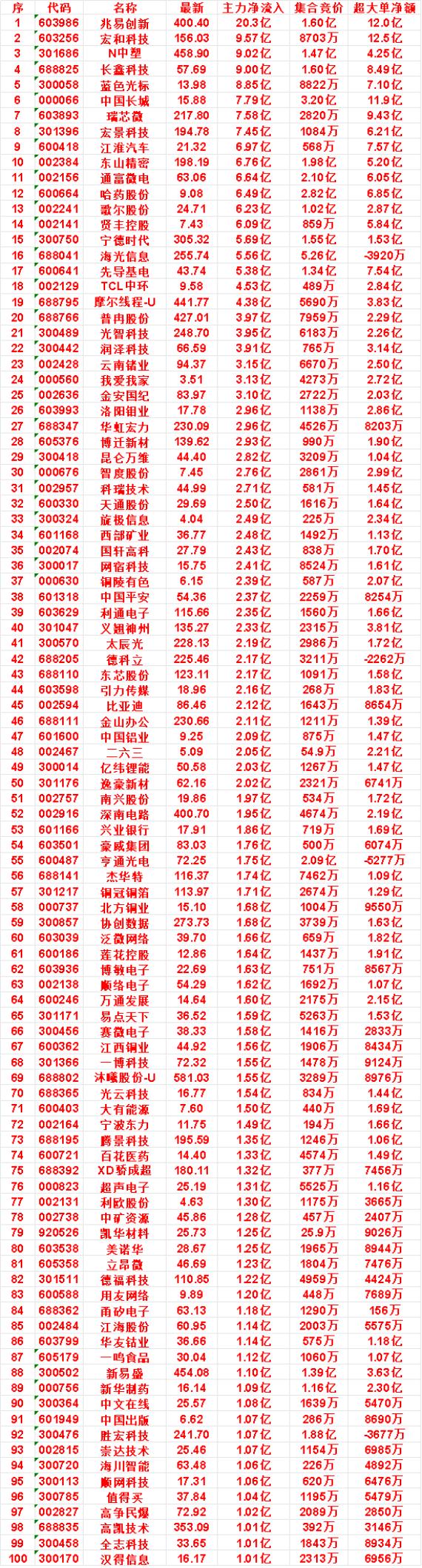 9月22日尾盘30分钟，主力资金“买入的”名单一览！

科瑞技术：净流入 2.7