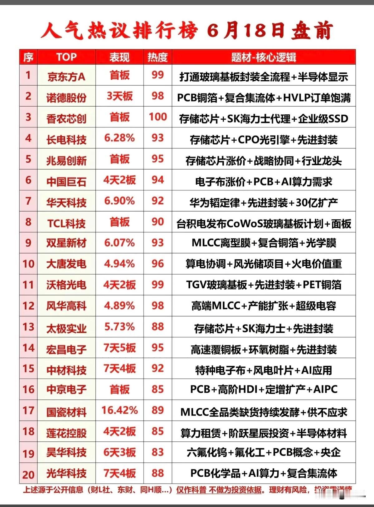 全市场资金聚焦算力硬件！6月18日盘前20大人气热门股深度梳理！
 
本次梳理的