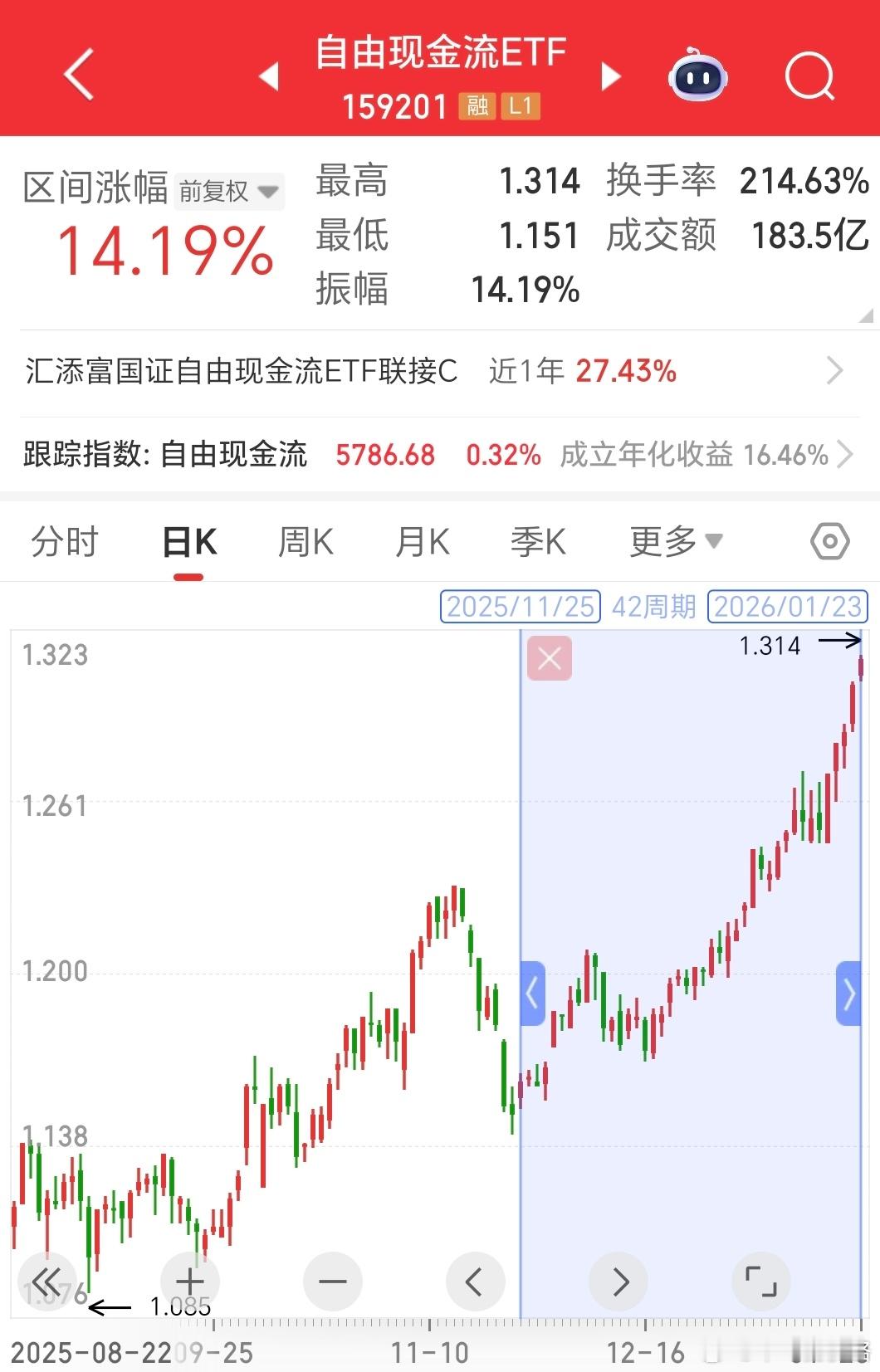 11月25日以来，159201自由现金流etf在42交易日的累计涨幅+14%，大