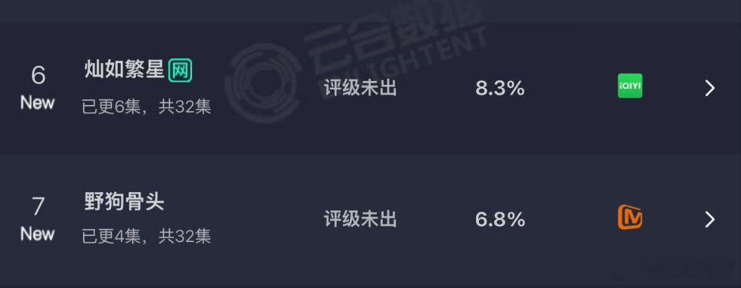 灿如繁星野狗骨头云合对比灿如繁星野狗骨头首日云合对比野狗骨头首日云合6.8%，灿