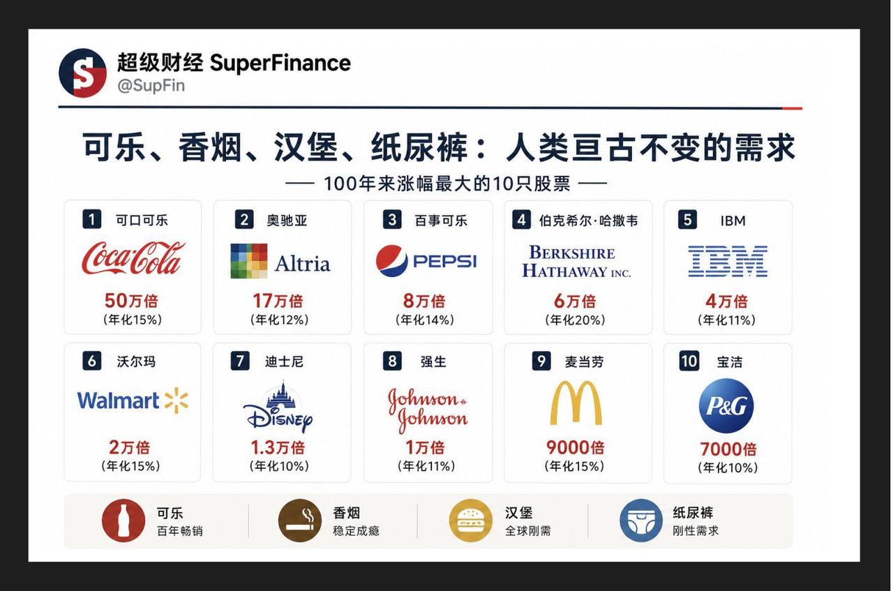 100年前，没人知道哪只股票能涨50万倍。100年后回头看，答案却简单得近乎残酷