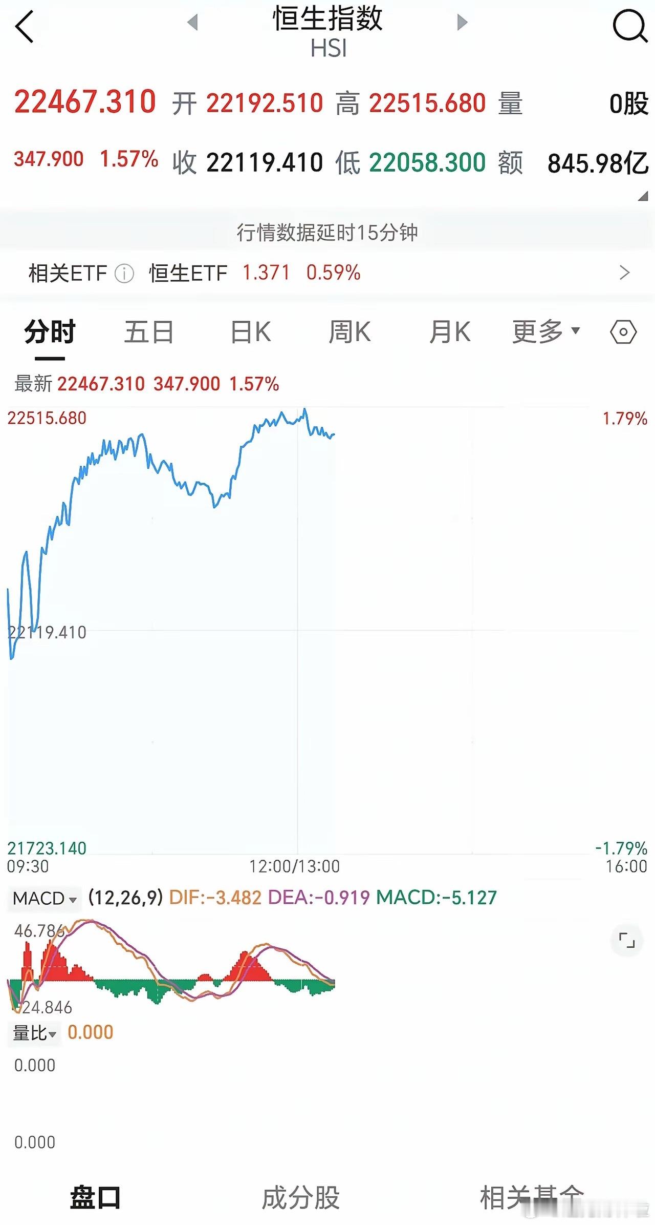 港股涨嗨了！股民呼吁：A股休市安排能否改一改？五一长假，港股大涨，恒生指数大涨1