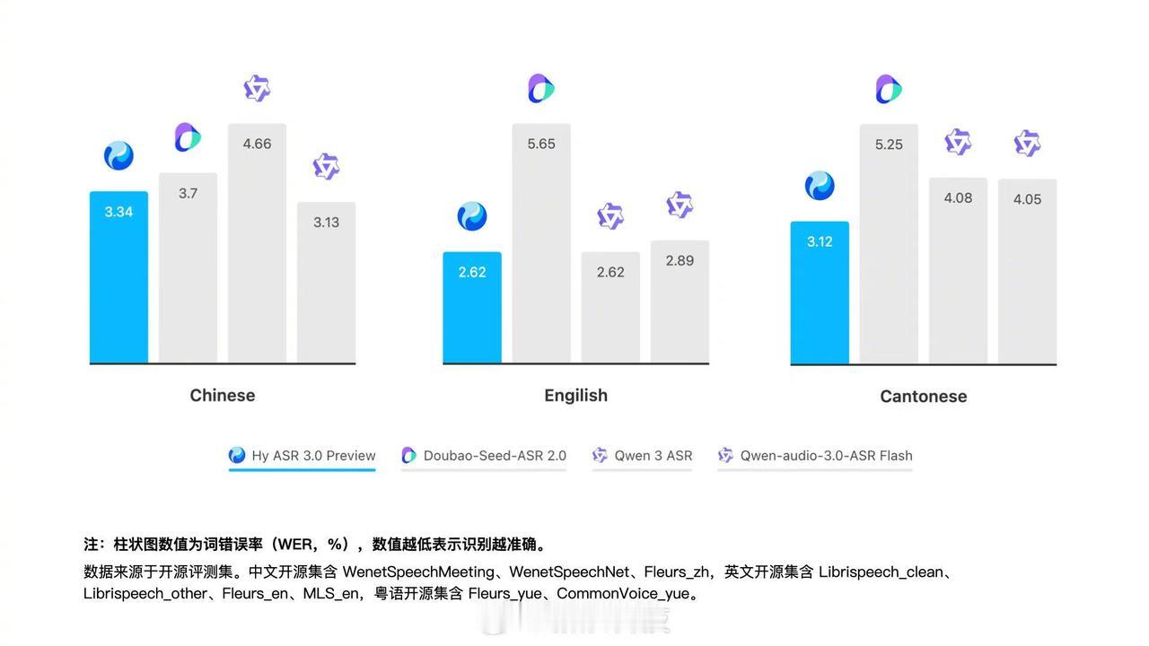 腾讯混元甩出Hy ASR 3.0 preview：不光听字，还懂语境
腾讯混元新