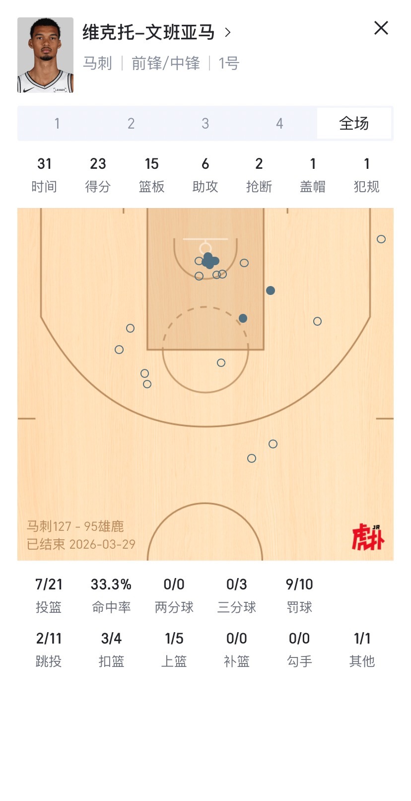 没啥悬念的比赛，马刺8连胜+56胜白天sga来个24投25分，晚上文班马上来个2