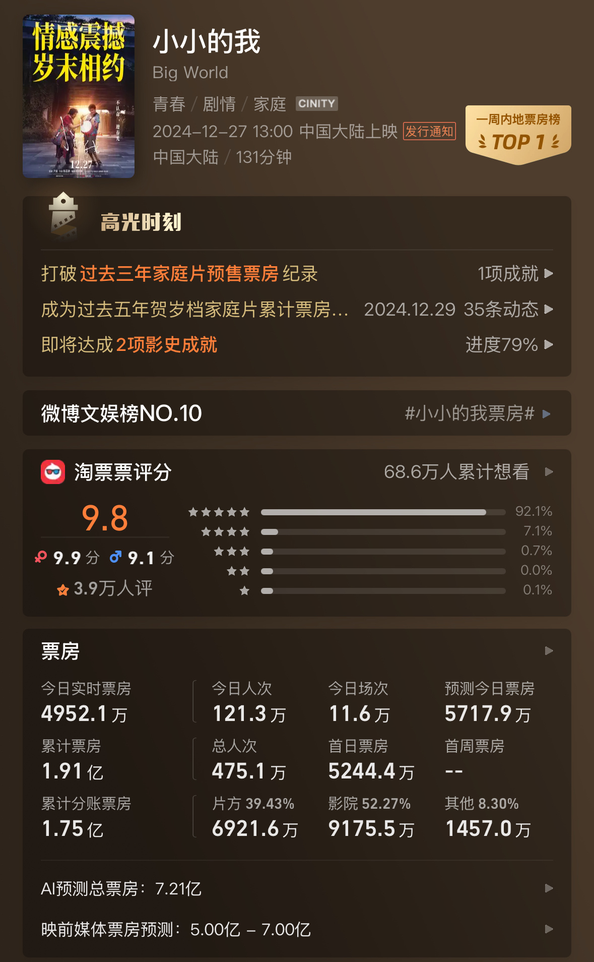小小的我票房  蒋勤勤 孩子不幸是对妈妈加倍的惩罚  电影《小小的我》截至目前，