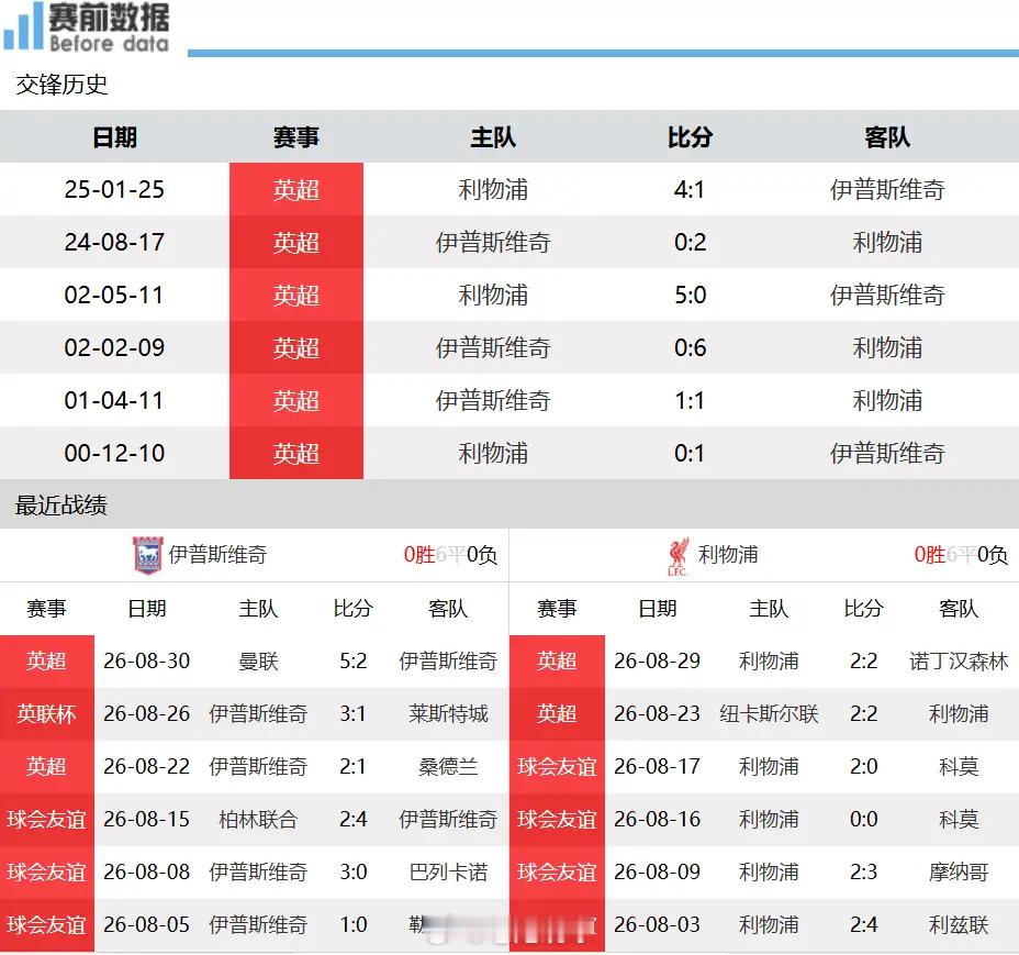 伊普斯维奇vs利物浦英超前瞻：伊普斯维奇迎战利物浦，红军全力争取赛季首胜北京时间