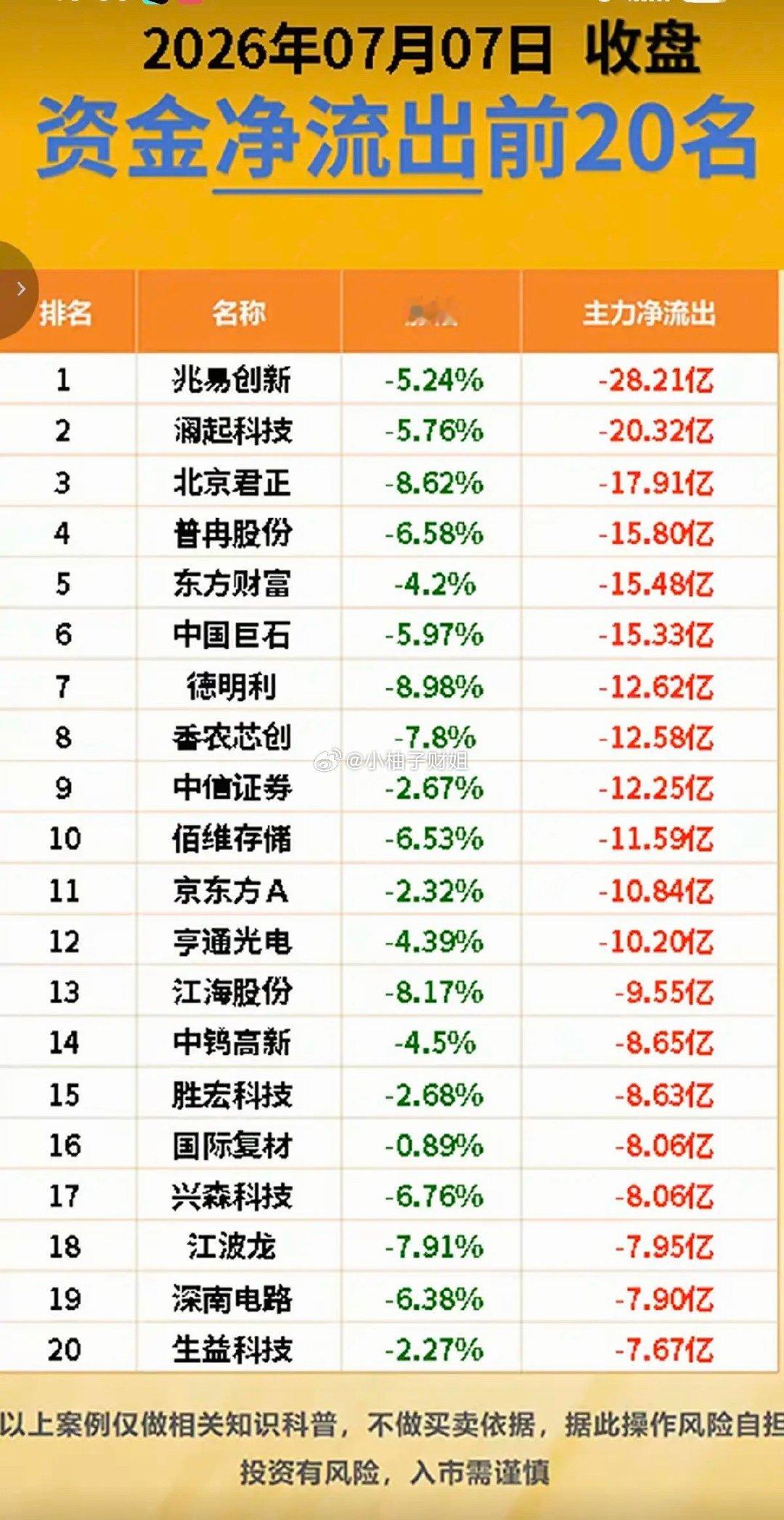 7.07周二  主力大资金  净流向监测榜TOP20！收盘+资金净流入：1.硫化