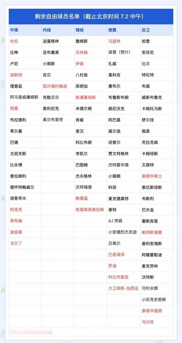NBA剩余自由球员名单。可能詹姆斯的流言最多，一天一个版本。
今天的流言又多了一