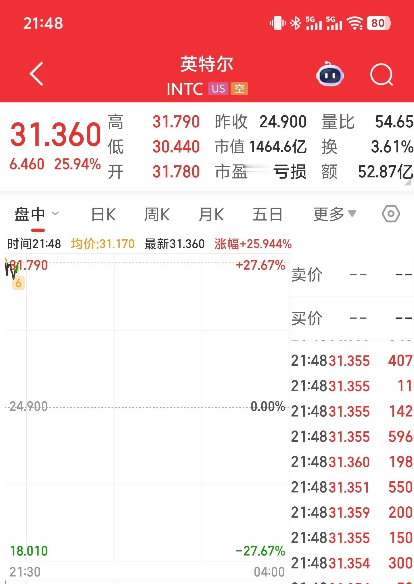 英伟达宣布50亿美元入股英特尔英特尔美股盘前涨超16%9月18日，英伟达宣布将向