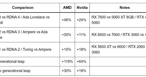 到底谁在挤牙膏！AMD、NVIDIA显卡代际提升对比：平均差了12%