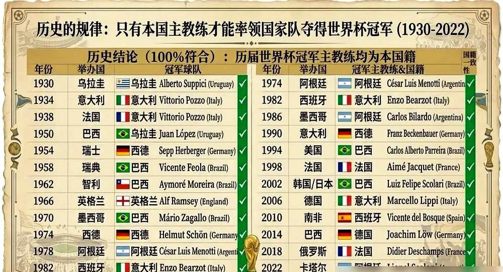 阿根廷、巴西、英格兰，全被排除在2026世界杯热门之外。

高盛模型给出的数据很
