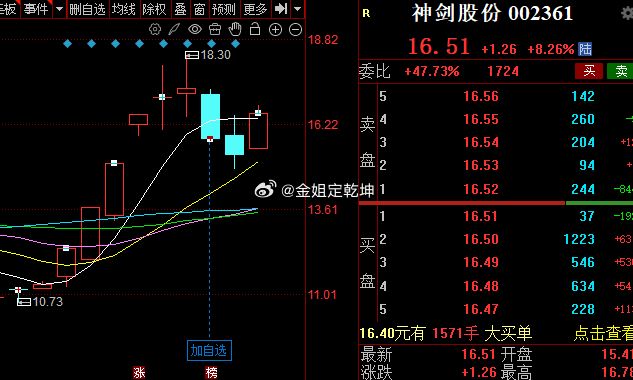 昨日低吸的神剑股F，也是准备上版的节奏。