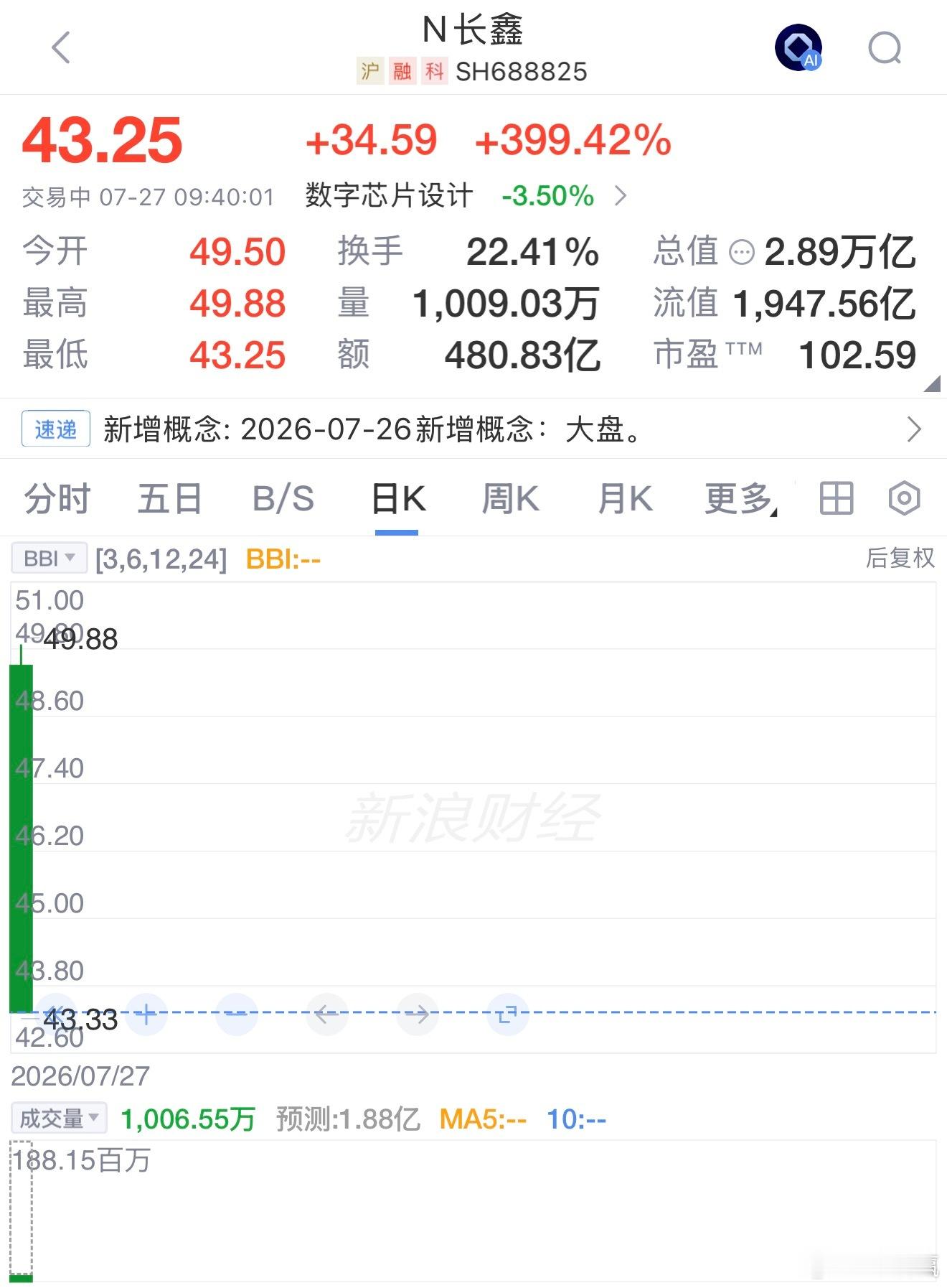 N长鑫成交额达400亿元7月27日上午，N长鑫成交额达400亿元，现涨420.7