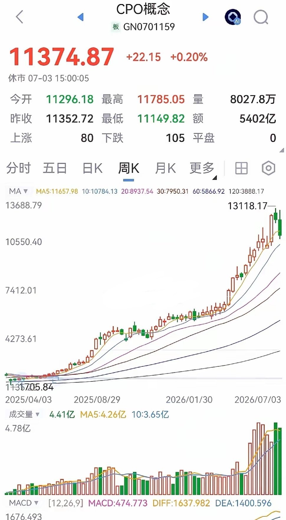 CPO首次跌破五周线从二月份涨到了六月份，涨了足足四个月。本周首次跌破五周线，所