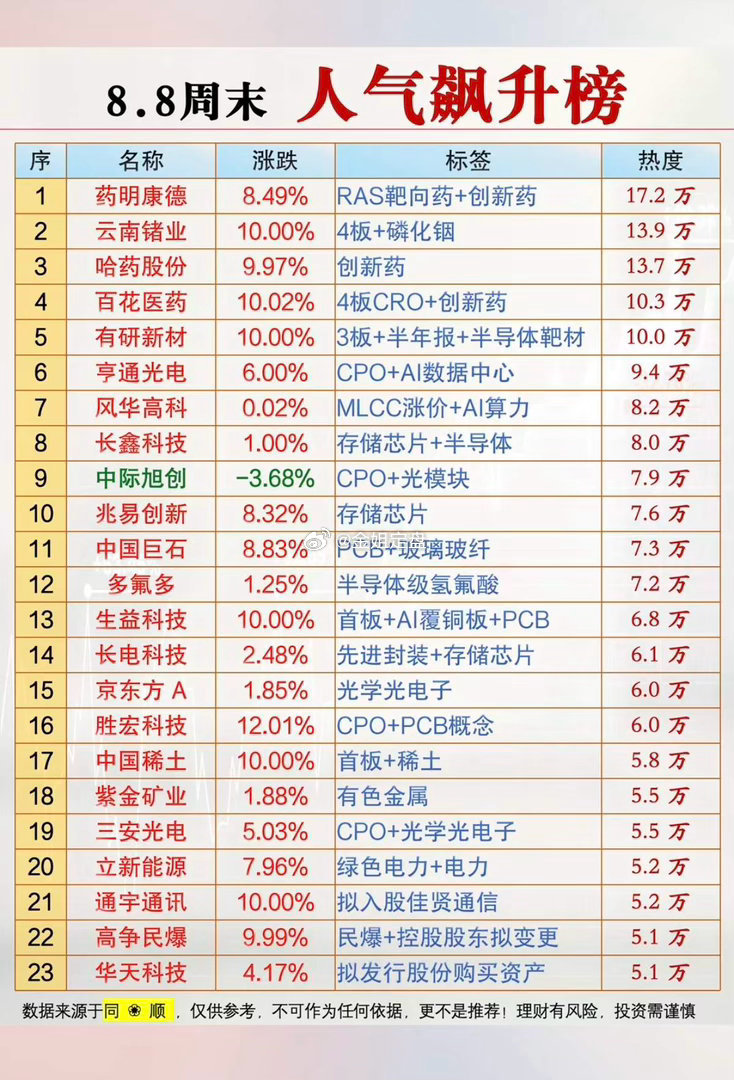 8.08周六  市场热议+人气飙升榜！1.磷化铟2.半导体靶材3.CPO+光模块
