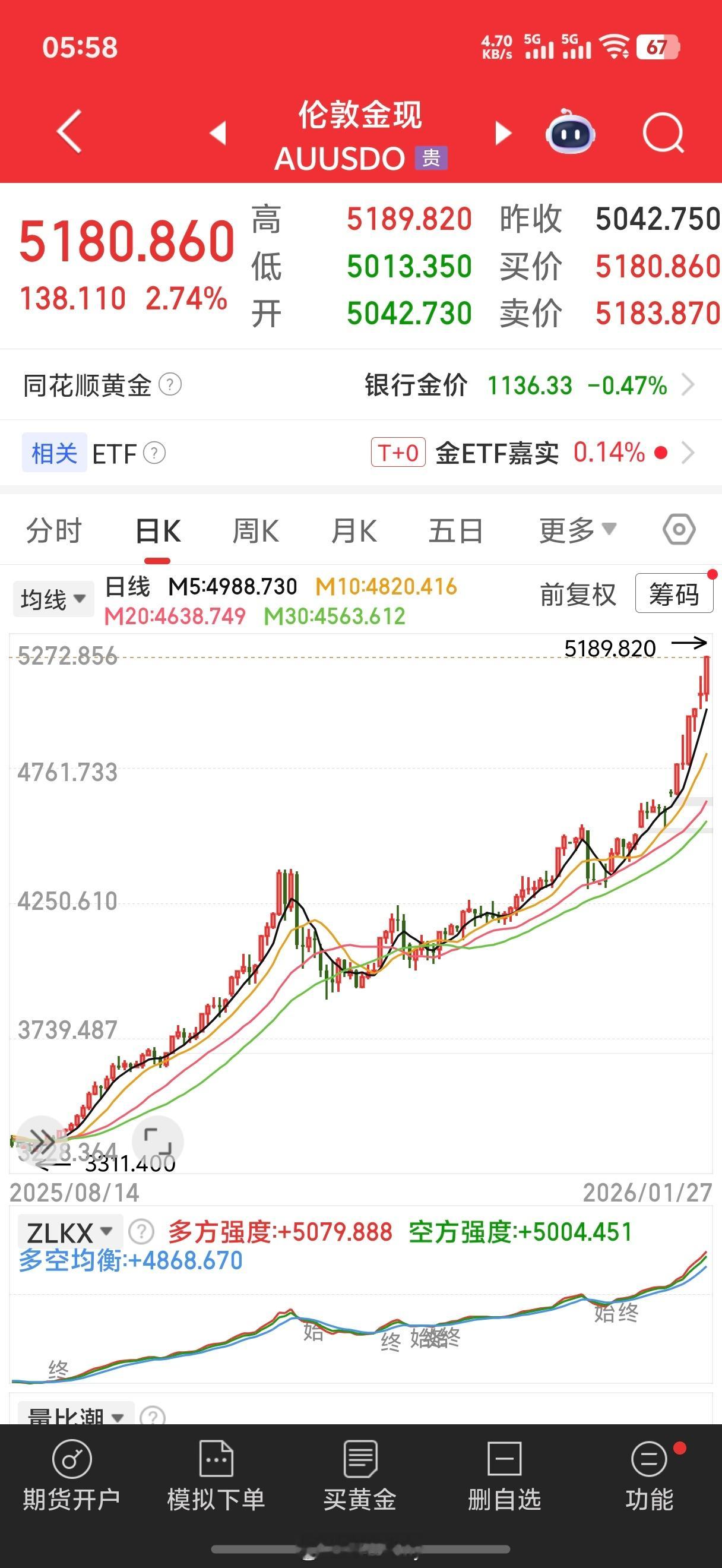 金价快5200了吓人金价