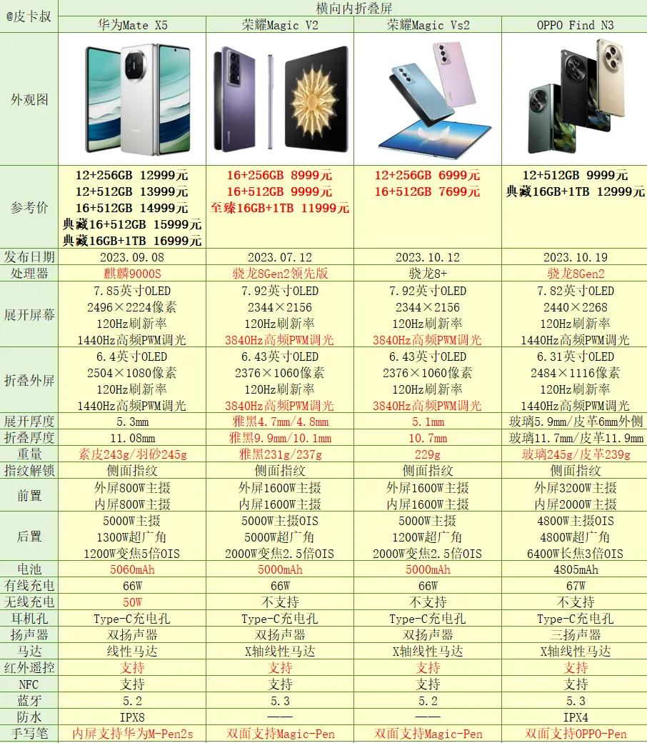 几款热度很高的折叠屏对比，选哪个呢？

厚度:荣耀Magic V2＜荣耀Magi