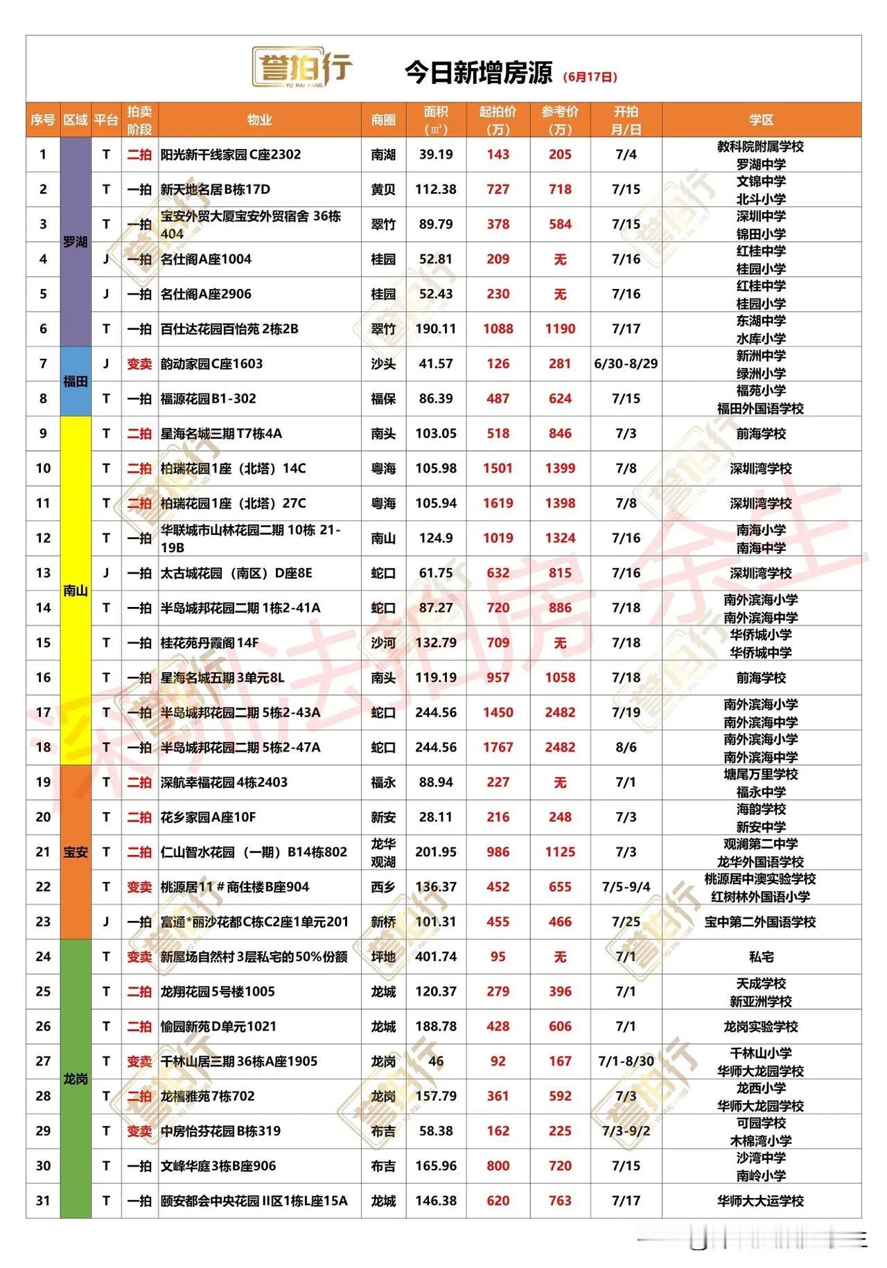 深圳法拍房：今日新增，很多好房……
1、今天新增31套，一拍16套，二拍10套，