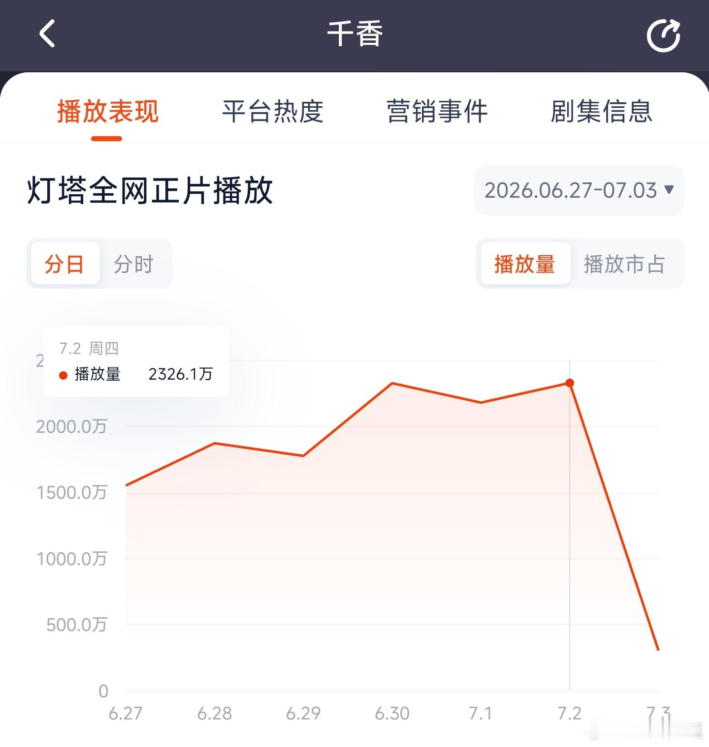 宋威龙、鞠婧祎千香昨日云合推测1200万上下，小学生反复横跳