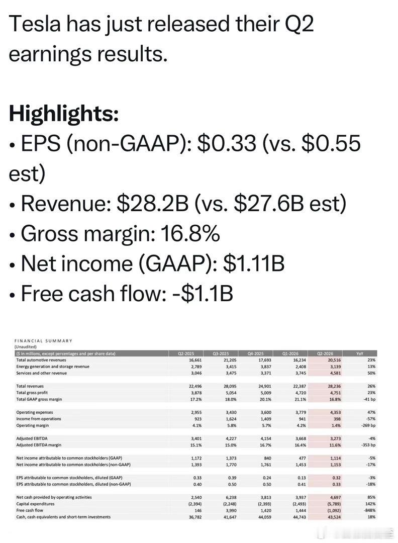 Tesla公布Q2业绩，EPS远远低于预期，股票大跌 