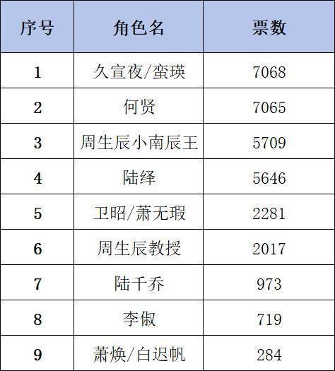 久宣夜和何贤打得火热，周生辰和陆绎打得难舍难分谁也不服谁，卫昭和周生辰教授温柔对