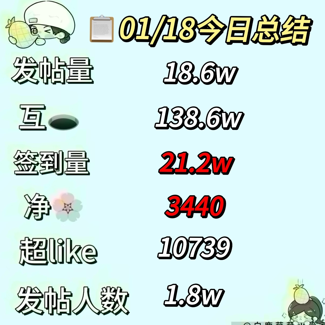 【📭01/18今日份总结菠报】 白鹿[超话]  【日发帖人数与发帖量】发帖量以