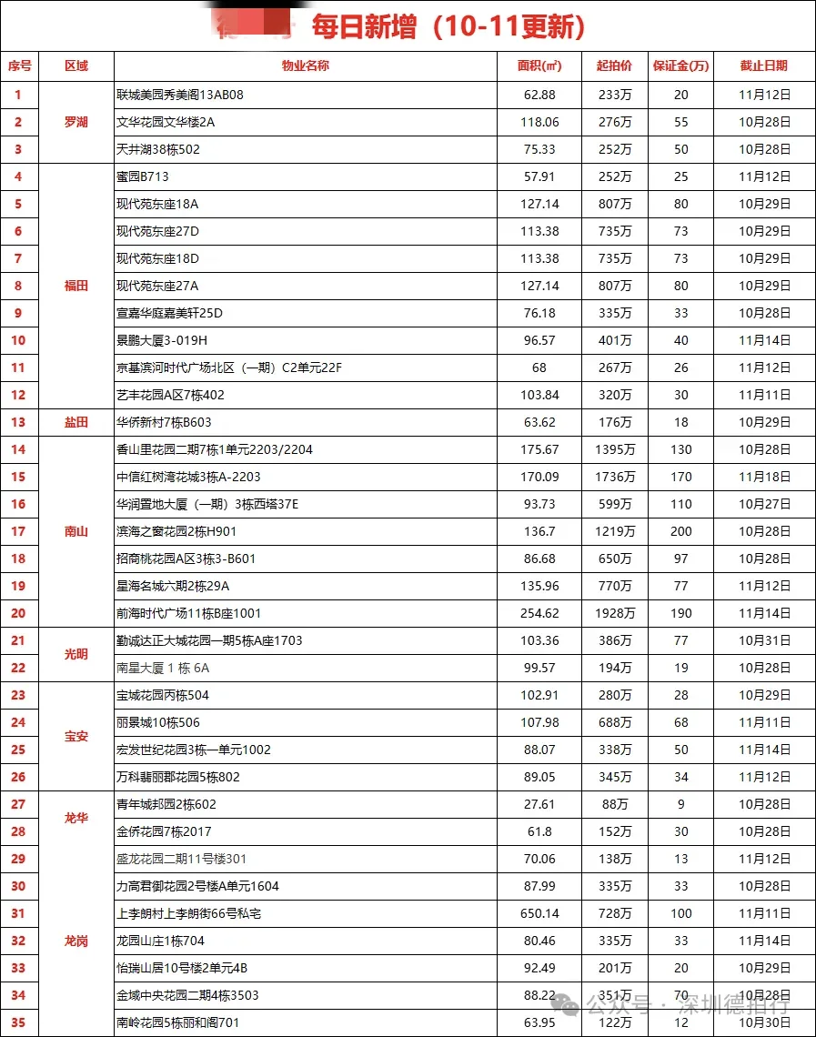 10月11深圳新增