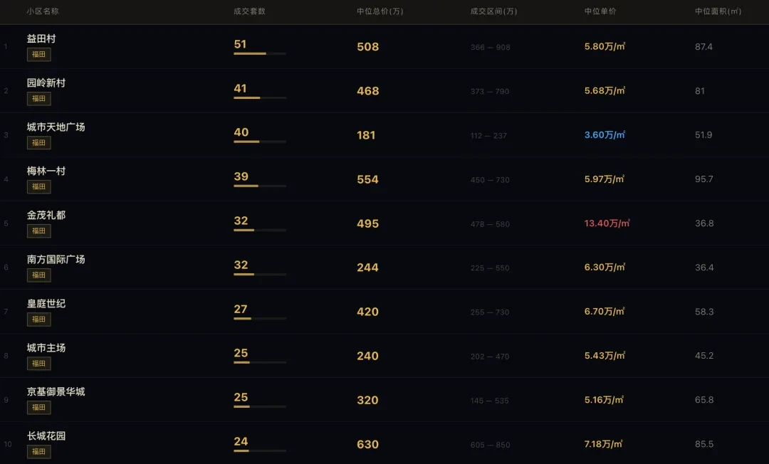 各区Top10成交小区，把深圳楼市真相说透了