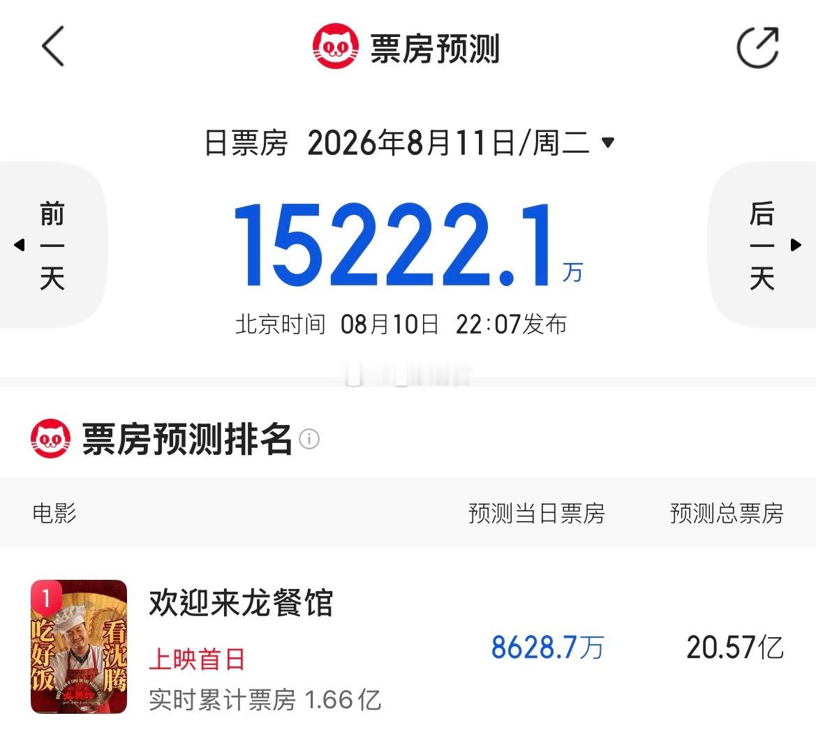 欢迎来龙餐馆灯塔与猫眼预测的总票房差值有点大所以目前来看超过飞驰人生3拿年冠可能