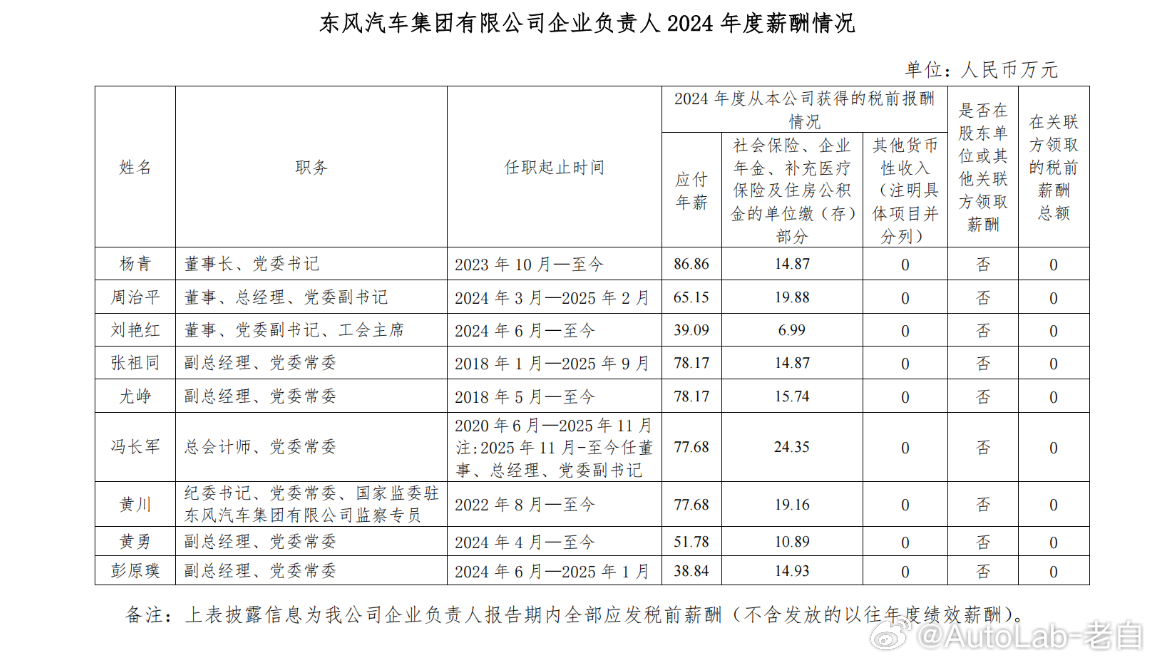 今天，国务院国资委发布了80多家央企负责人2024年度的薪酬信息，给大家分享几个