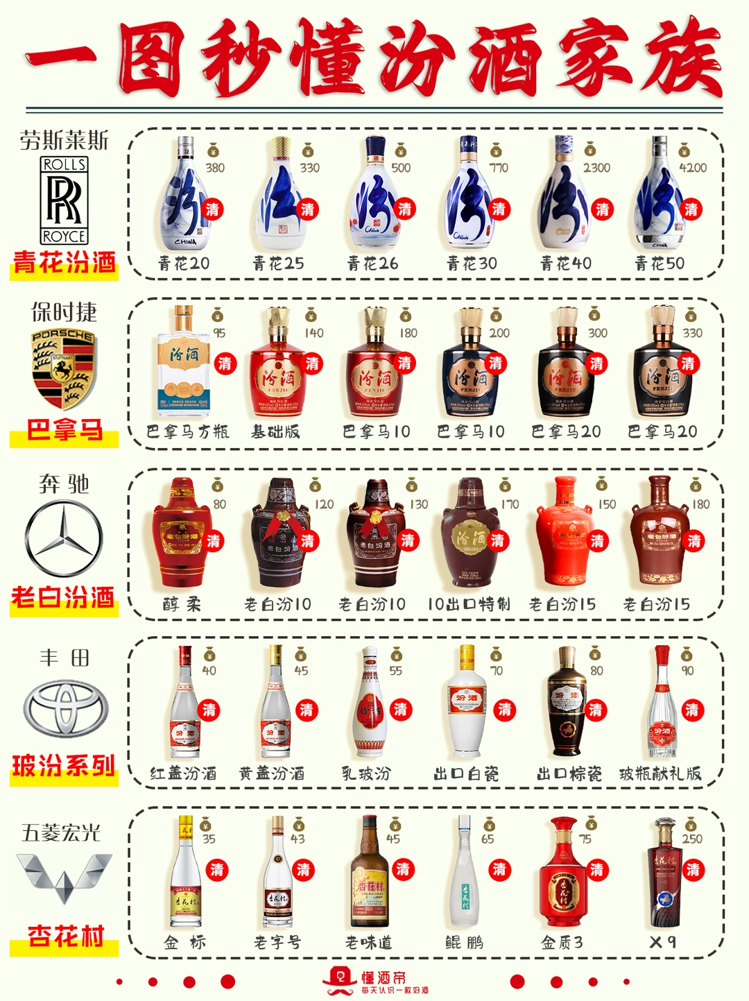 每天认识一款酒〡青花汾酒20🍶汾酒扛把子