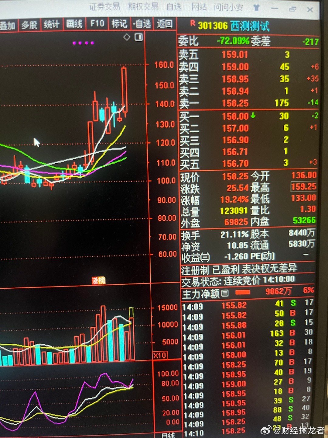 $西测测试 sz301306$ V+票票准备涨停了 