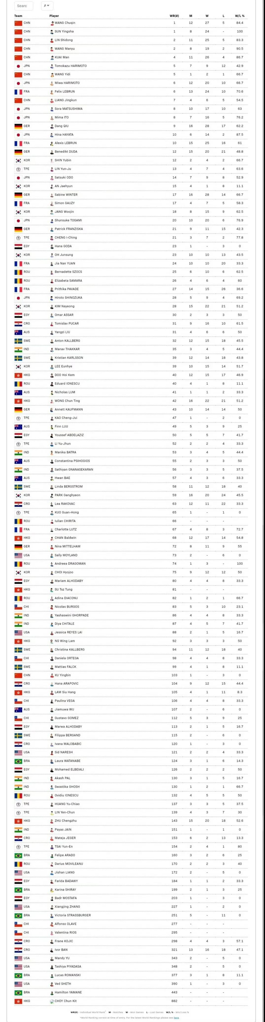 胜率榜出炉：了不起，孙颖莎是唯一胜率100%的选手！25局一局未失！！张本智和胜
