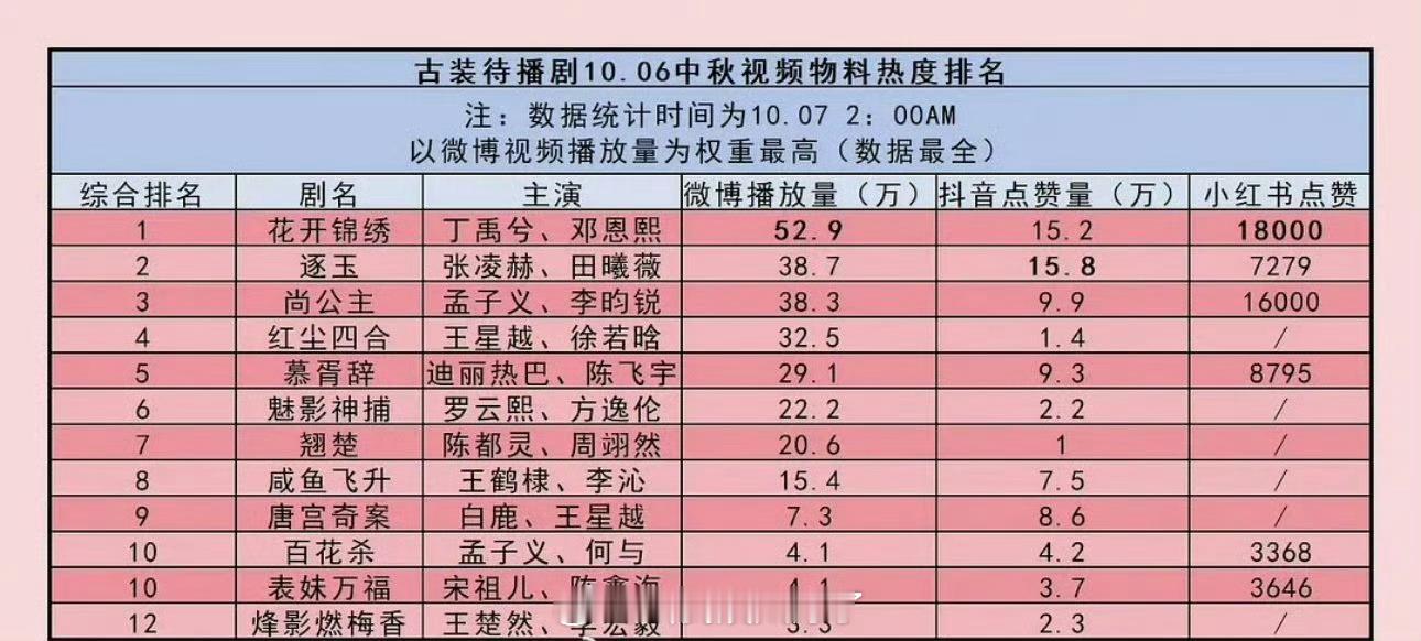 中秋物料热度排行榜🈶，来看下符合体感吗？ ​​​