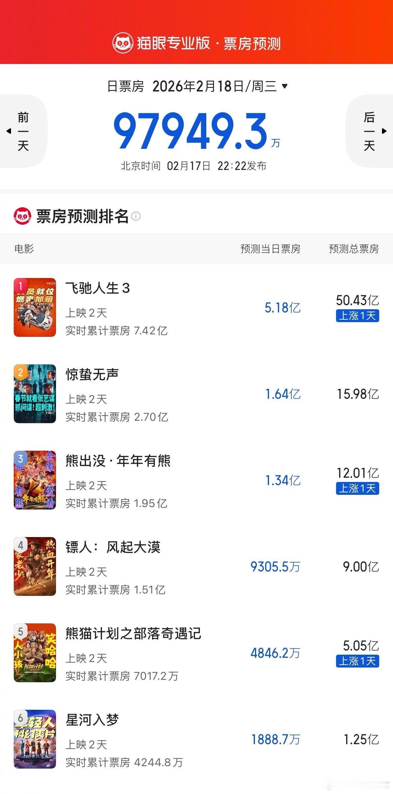 猫眼春节档电影票房预测更新 