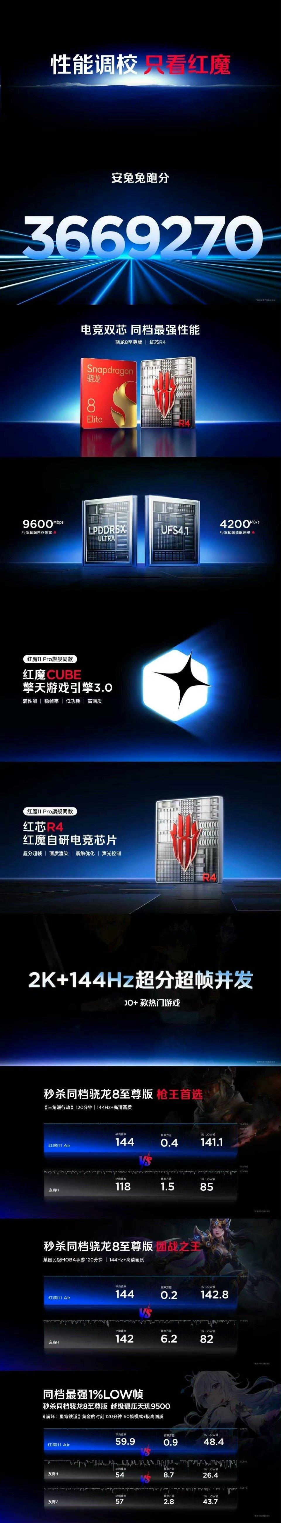 红魔11Air搭载骁龙8至尊版、红芯R4，支持2K+144Hz超分超帧并发技术 