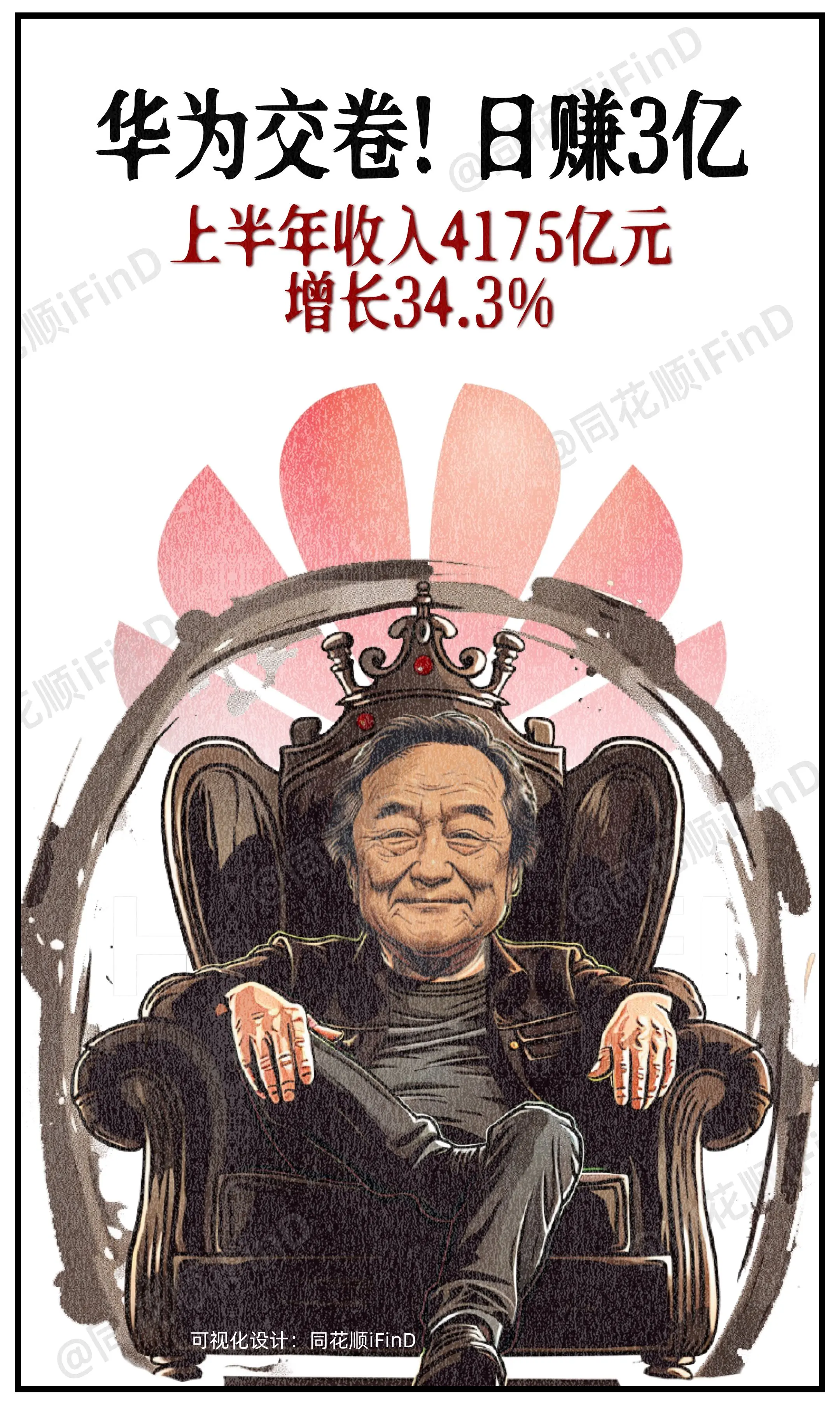漫说财经42期｜4175亿元！华为上半年收入增长34.3%，手机市占率国内第一！