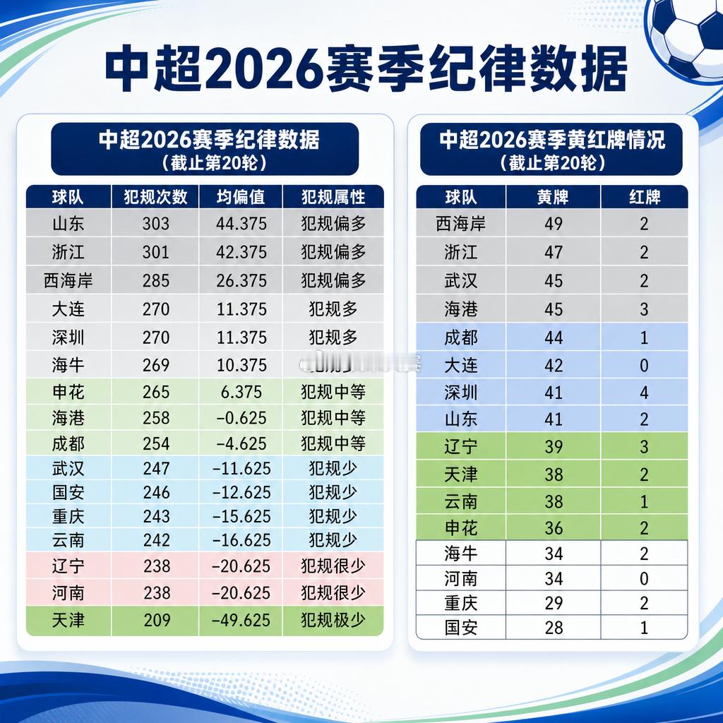 北京国安北京国安 中超各队犯规次数排行榜（截止第20轮）中超16支球队犯规数量阶