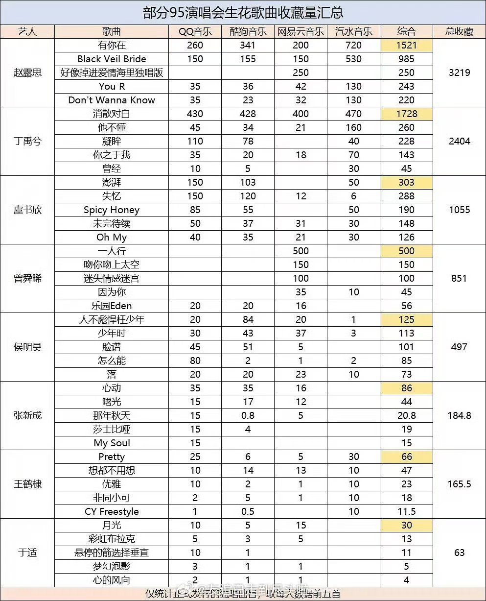 95演唱会生花歌曲收藏量赵露思、丁禹兮、虞书欣、曾舜晞侯明昊、张新成、王鹤棣、于