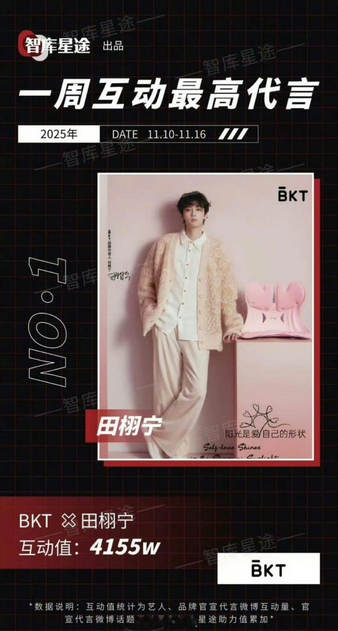上周互动最高代言：田栩宁 的BKT 好好好 怪不得被公司强推呢 