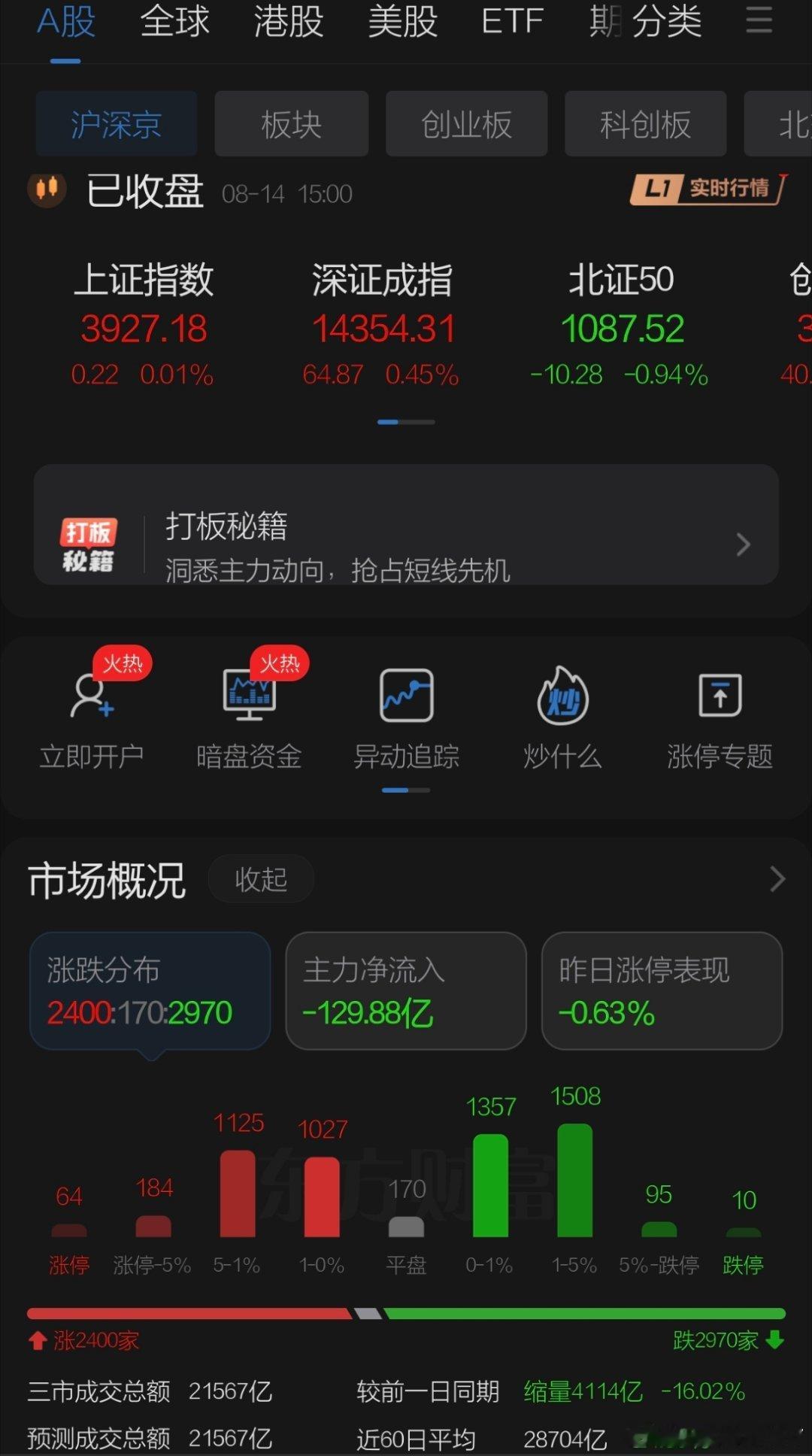 8月14日收盘点评（周五视频暂停看周日周评，个股板块wx搜索关注关注聚典升升小程