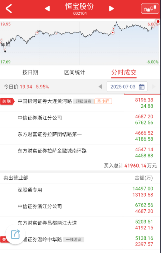 $恒宝股份 sz002104$ 继续猥琐t狗模式，小群昨天出手应该都是在博情绪转