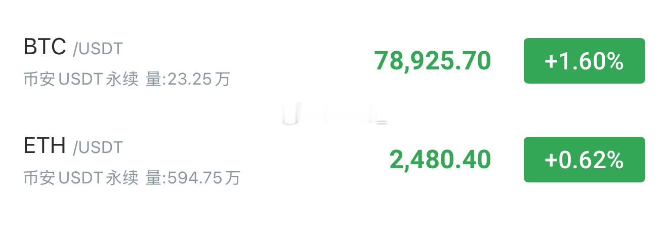 虽然趋势仍没走完，区间修复洗磐还将继续，洗洗洗～比特币：79000～79600分