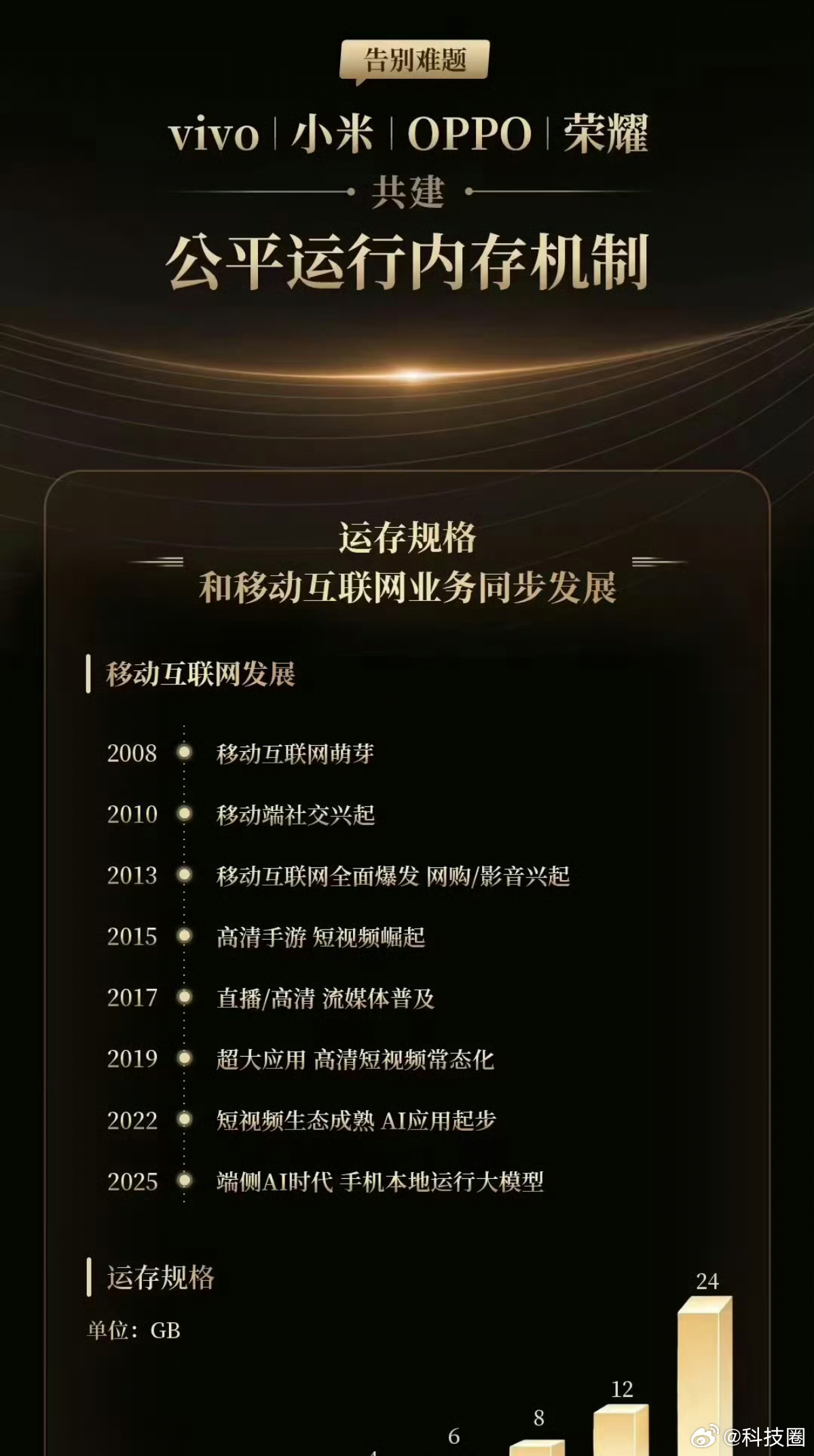 小米vivoOPPO荣耀共建公平运存机制内存涨价的当下，对于系统优化，可能是一件